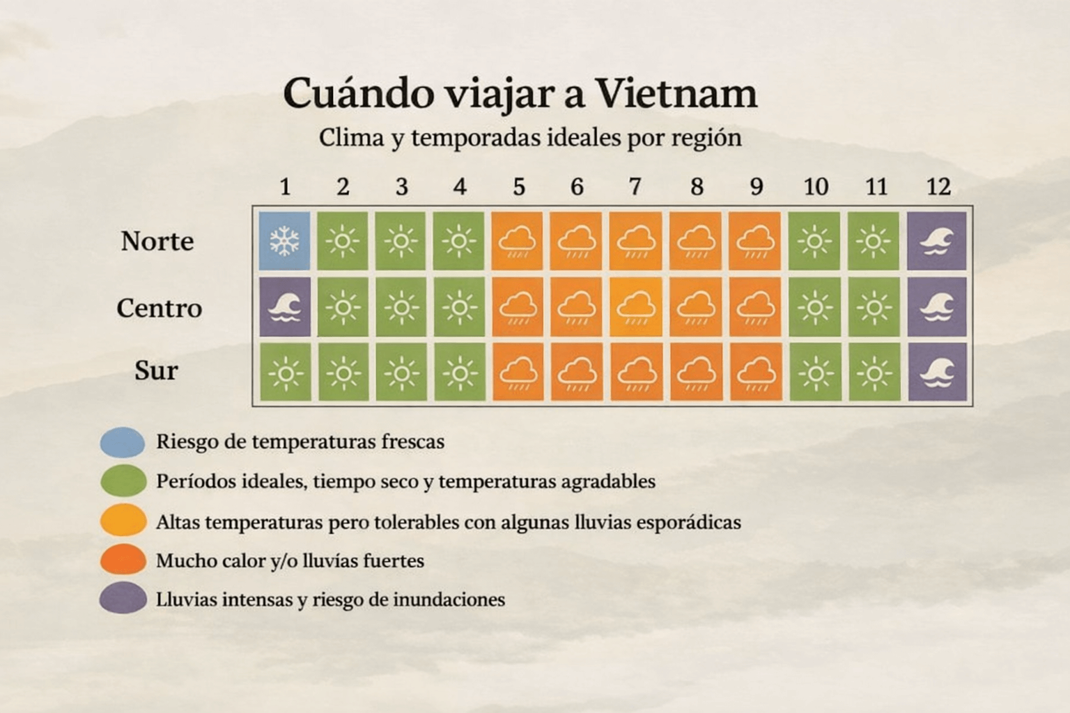 cuándo viajar a Vietnam
